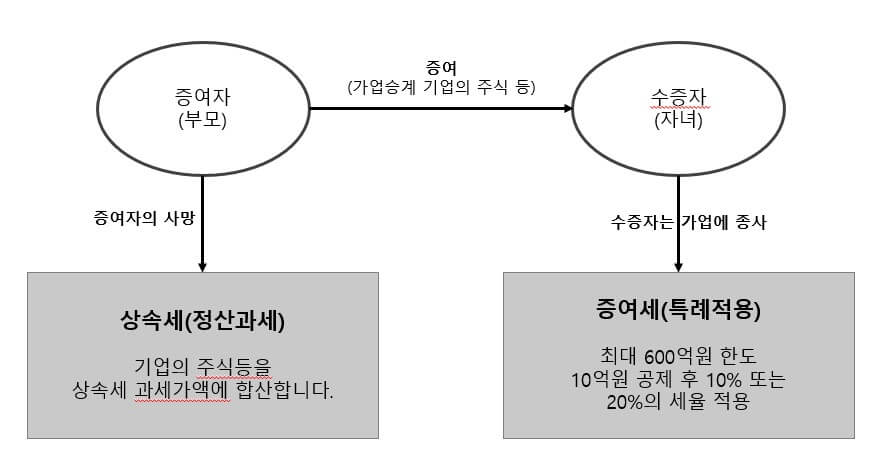 증여세 과세특례의 개요