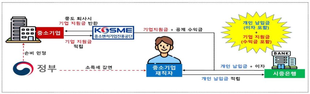 중소기업 재직자 우대 저축공제 운영방식