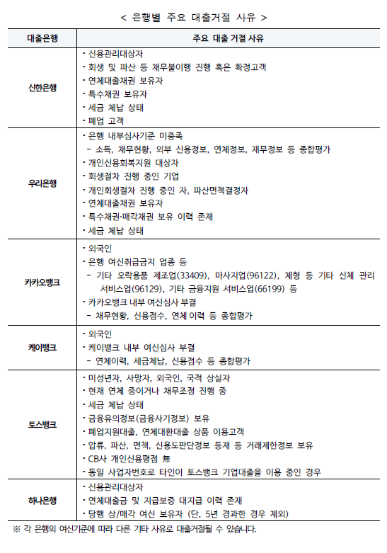 서울시 자영업자 안심통장 신청 시 각 은행별 대출거절 사유 정리