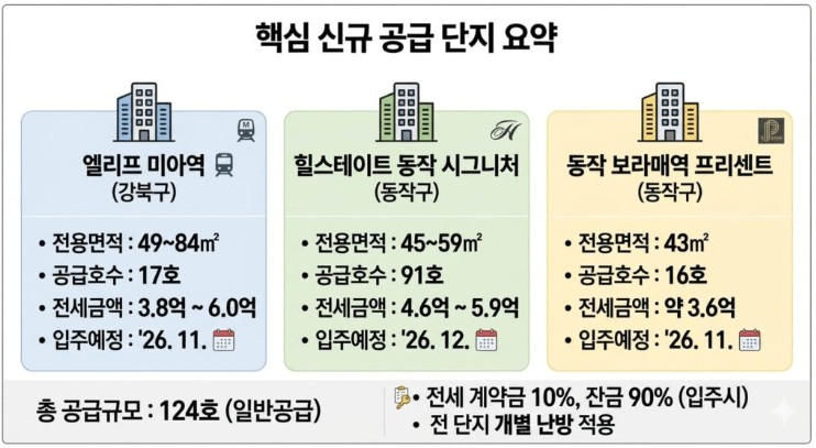 2026 서울시 미리내집 주요 공급단지 정보