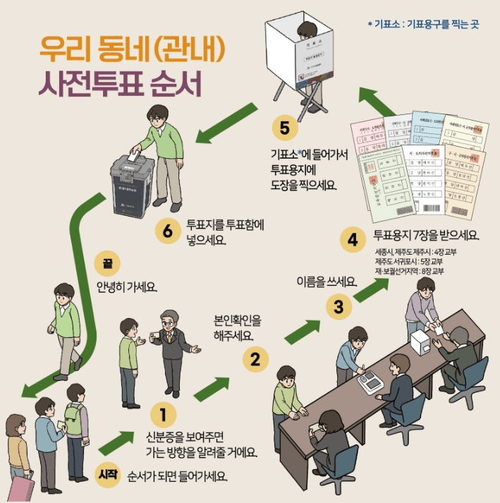 2026 6.3지방선거 우리동네에서 사전투표할 때 투표순서 안내