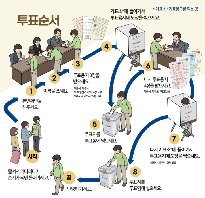 2026 6.3지방선거 투표순서 안내
