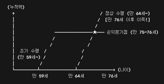 정상수령 시 누적연금수령액이 조기수령시보다 커지는 시점을 그래프로 나타냄.