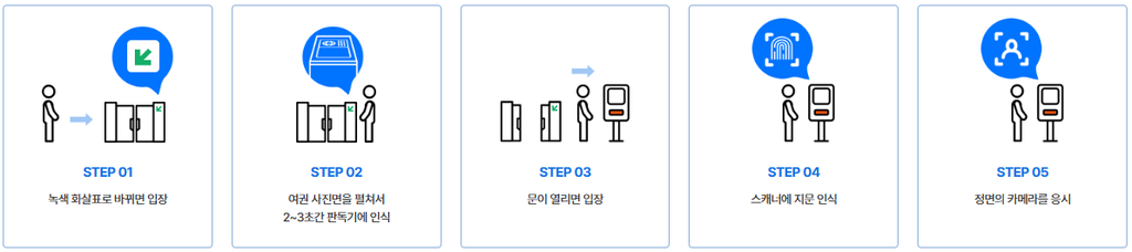 자동출입국심사 이용절차